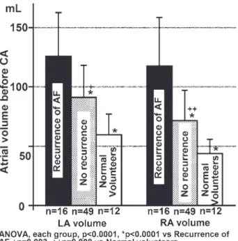 Fig.  3.     Comparison  of  left  atrial  （LA）   and  right  atrial  （RA）   volumes  between  idiopathic  paroxysmal  AF  patients  with  and  without  recurrence  of  AF  and  normal  healthy  volunteers.