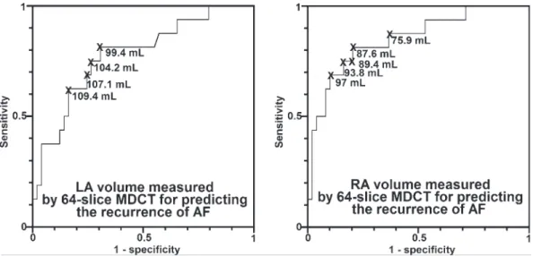 Fig.  4.     Receiver  operating  characteristics  （ROC）   curve.  Success  after  catheter  ablation  of  AF  for  left  atrial  （LA）