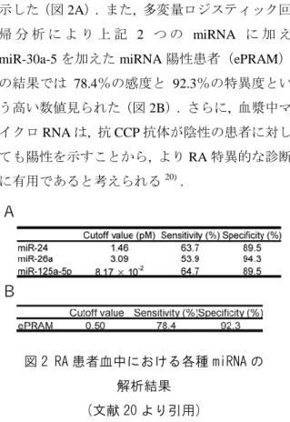 図 3  CD81（テトラスパニン）