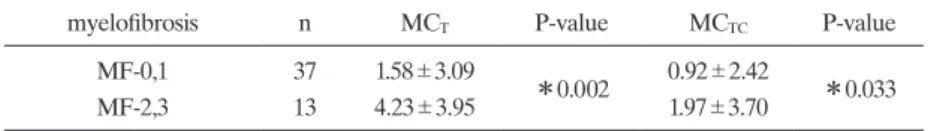 Table  2. Density  of  mast  cells  in  myelodysplastic  syndromes