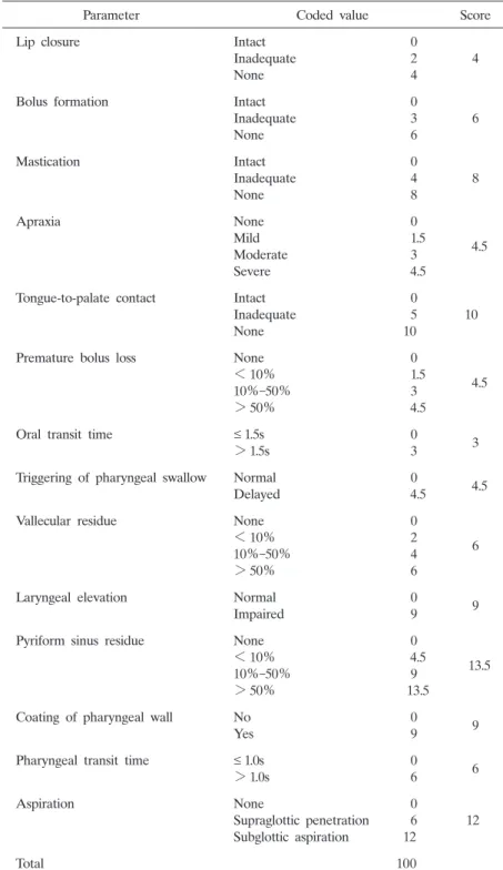 Table  1.    Videofluoroscopic  dysphagia  scale
