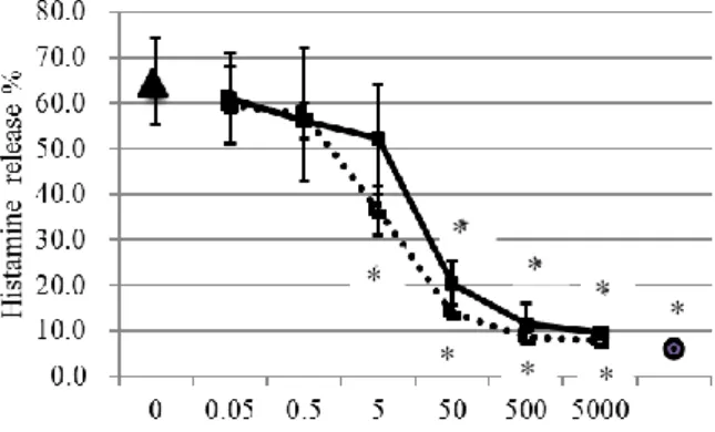 Table  2.  Effect  of  chitosan  dimer  on  histamine  release  induced by DSA (30 g/mL)