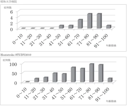 図 2  昭和大学病院と Heatstroke STUDY2010 の症例に関する年齢分布の比較 表 1 昭和大学病院と Heatstroke STUDY2010 の発症状況の比較 発症状況 昭和大学病院 N ＝ 16 Heatstroke STUDY2010N ＝ 491＊ 仕事中  0 145（30％） サウナ  1（6％）   0 スポーツ  0  25（5％） 日常生活・レジャー 15（94％） 321（65％） ＊ 全 502 症例で未記入が 11 例（2％）であった． 表 2 昭和大学病院と H
