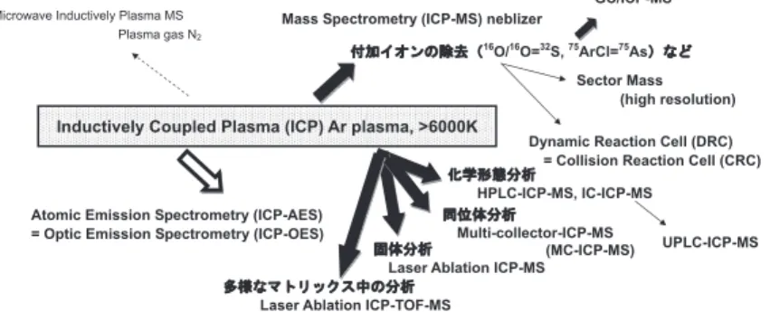 Fig. 2　  Typical ICP-MS spectrum of whole blood  sample of Tl ingested patient