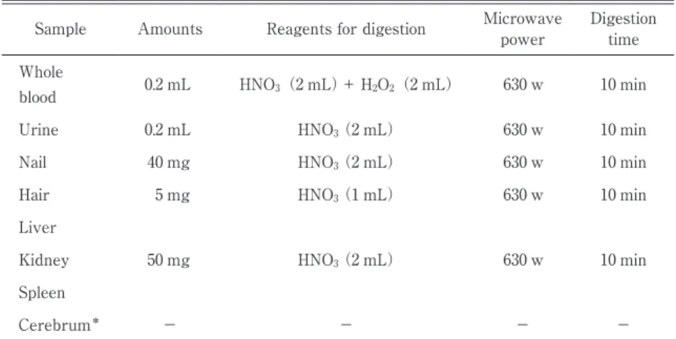 Table 1　Condition of microwave digestion for biological samples