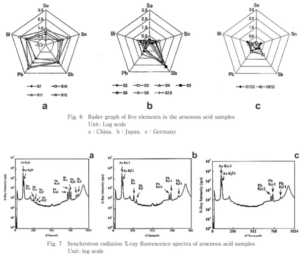 Fig. 7　Synchrotron radiation X-ray ﬂuorescence spectra of arsenous acid samples Unit: log scale