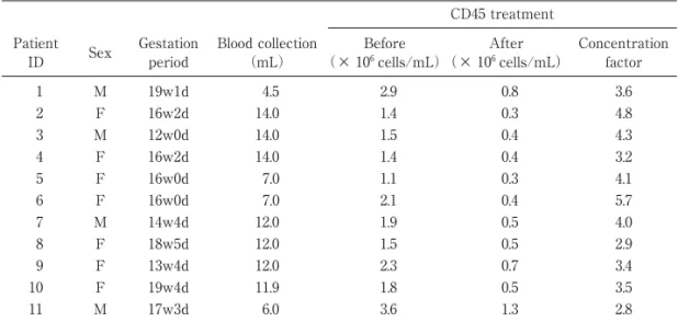 Table 2 Number  of  detected  NRBCs  in  1  ml  peripheral blood of a case CD45 depletion without with manual detection  89 160 automated detection 269 463 p471̲鈴木稚子0219.indd   473p471̲鈴木稚子0219.indd   473 2013/03/01   15:50:342013/03/01   15:50:34