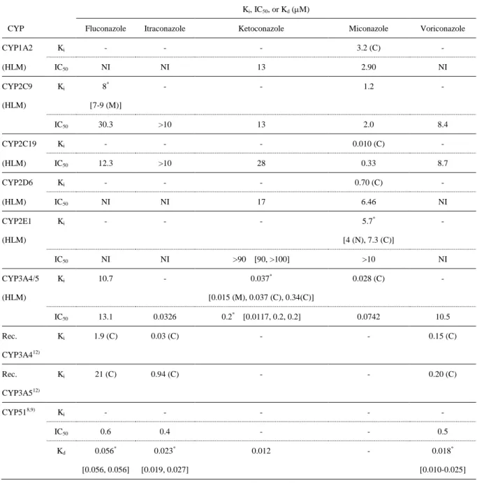Table 1. K i , IC 50  and K d  values of antifungal agents against human CYP activities and Candida albicans CYP51  K i , IC 50 , or K d  (M) 