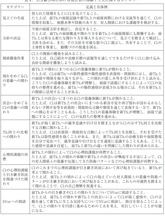 表 4 ．引き継ぎ時における後任者の体験や工夫に関するカテゴリー カテゴリー 定義と具体例 見立ての生成 得られた情報をもとにCl.を見立てること。 たとえば，前Th.の面接記録や新Th.との面接初期における交流等を通じて，Cl.の 情報を収集し，病態水準や防衛のあり方，対人関係における課題等を検討する。 方針の決定 今後の面接方針を検討し，決定すること。 たとえば，前Th.の面接構造や関わり方を新Th.との面接関係にも踏襲するか，前 Th.とは異なる新たな関わり方を導入するかについて，見立てを踏まえて検討