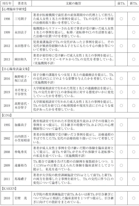 表 1 ．引き継ぎ時のセラピストの体験や工夫を取り上げた事例論文・抄録一覧 刊行年 著者名 文献の趣旨 前Th. 新Th.  【心理臨床学研究】 1998 三宅朝子 著者が医療機関で前任者の産休期間中の代理として担当した成人女性 1 名との事例を提示し，Th.の交代という事態 の治療的取り扱いを考察している。 ○ ○ 1999 永田法子 他機関からリファーされる形で著者が受け継いだ成人女性1 名との事例を提示し，転移／逆転移やCl.の生活歴を通し た治療の位置づけを考察している。 ○ 2012 永田悠芽ら 