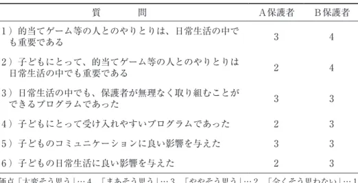 Table 3　社会的妥当性アンケート （ 1 ） ～ （ 6 ） の結果 質　　　　問 Ａ保護者 Ｂ保護者 （ 1 ）的当てゲーム等の人とのやりとりは、日常生活の中で も重要である 3 4 （ 2 ）子どもにとって、的当てゲーム等の人とのやりとりは 日常生活の中でも重要である 2 4 （ 3 ）日常生活の中でも、保護者が無理なく取り組むことが できるプログラムであった 3 3 （ 4 ）子どもにとって受け入れやすいプログラムであった 2 3 （ 5 ）子どものコミュニケーションに良い影響を与えた 3 3 