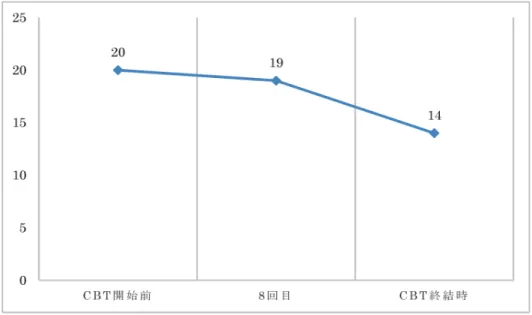Figure 2　パニック症の症状評価得点（PDSS - SR）の変化 注： 9 点以下＝軽症，10～14点＝中等症，15点以上＝重症 Figure3　抑うつ（PHQ - 9）および全般性不安（GAD - 7）の変化 注：PHQ - 9（抑うつ）： 1 ～ 4 ＝軽微， 5 ～ 9 ＝軽度，10～14＝中等度，15～19＝中等度から重度， 20～27＝重度， GAD - 7（全般性不安）： 5 ～ 9 ＝軽度，10～14＝中等度，15～21＝重度