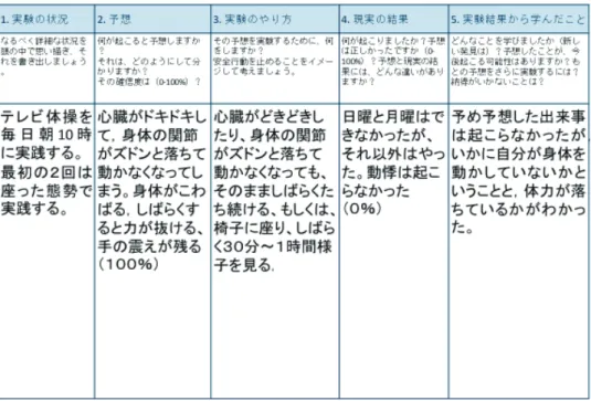 Table 2　7 ss の HW で実践した行動実験