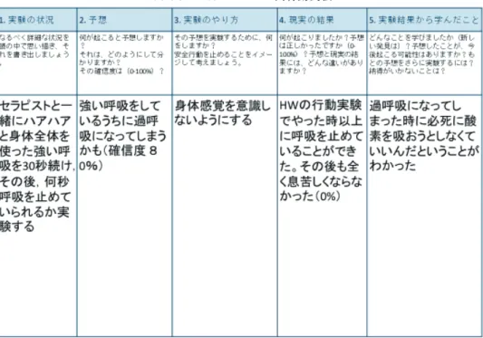 Table 6　11 ss セッション内行動実験 12ss　身体感覚と結びつく初期記憶の書き直し（目標　パニック場面で繰り返されるイメー ジと過去の記憶に振り回されないようになる） Ａさんに破局的なイメージと初期記憶を尋ねたところ，『入社時に電車の中でよく倒れ ていた。息ができなくなって死ぬのかも，と毎回思っていた』と語った。次に，その出来 事を今起こっているかのように話すよう伝えたところ『大学進学を父に許可されずとても 辛かった。でも生きるために退職は考えずに頑張っていた』と語った。その記憶の意味を Ａさ