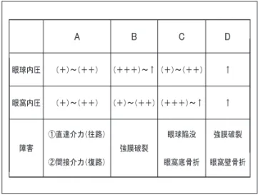 図 4  鈍的眼打撲と眼球の歪み（Duke-Elder :  System  of  Opthalmology より引用）  他に，コントラ・クープ（Contre-coup）という 考えであります．これは，Courville（1742 〜 62） がはじめですが，かなり昔の先生です．脳外科の先 生で，左の前頭葉をぶつけると，右の後頭葉がダ メージするという話です．昔から言われているメカ ニズムであります．  これと同じような事が，眼球にも起こっている様 です．このコントラ・クープの初めのほうをダイレ クトの