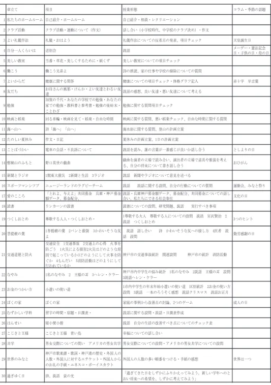 表 ２ 「 １ 」（『私たちの中学生活』初版）の内容構成　筆者作成