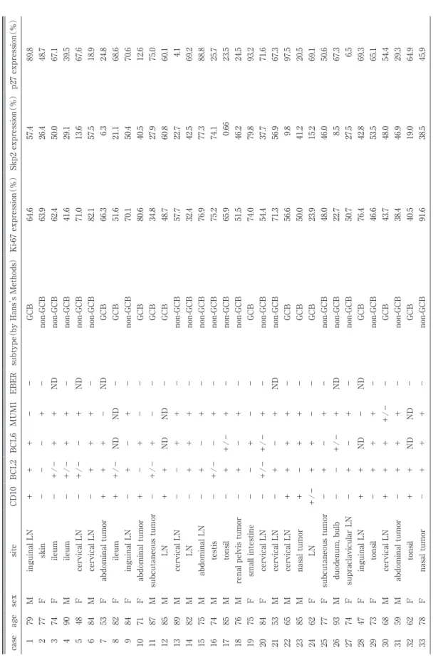 Table 2 Clinical data, immunohistologies and in situ hybridazion of the Diﬀuse large B-cell lymphomas caseagesexsiteCD10BCL2BCL6MUM1EBERsubtype（by Hanss Methods）Ki-67 expression（％）Skp2 expression（％）p27 expression（％） 179Minguinal LN＋＋＋−−GCB64.657.489.8 277F