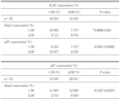 Table 3 Correlation between Skp2, p27 and Ki-67 expression in DLBCL Ki-67 expression（％） ＜60（％） ≧60（％） P-value ＝33 18（55） 15（45） Skp2 expression（％） ＜50 16（89） 7（47） ＊ 0.0086（0.02） ≧50 2（11） 8（53） p27 expression（％） ＜50 6（33） 7（47） 0.4351（0.4928） ≧50 12（67） 8