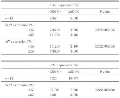 Table 4 Correlation between Skp2, p27 and Ki-67 expression in DLBCL  GCB type Ki-67 expression（％） ＜60（％） ≧60（％） P-value ＝13 8（62） 5（38） Skp2 expression（％） ＜50 7（87.5） 3（60） 0.2522（0.5105） ≧50 1（12.5） 2（40） p27 expression（％） ＜50 1（12.5） 2（40） 0.2522（0.5105）