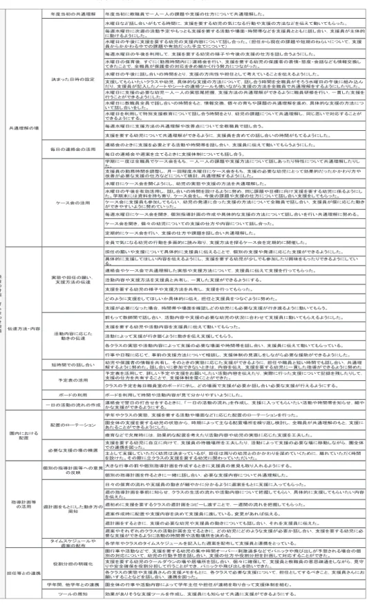 表 ２ 　保育の計画・打ち合わせ段階における工夫や配慮
