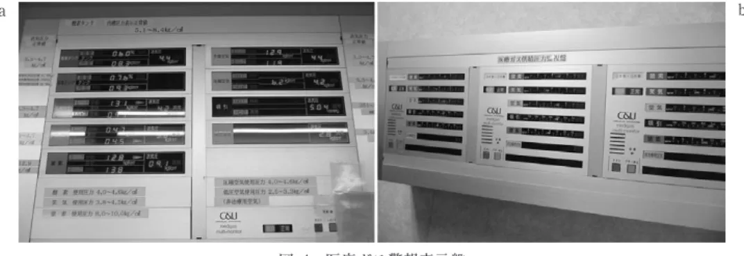 図 4 医療ガス警報表示盤 a：運転警報表示盤（中央棟監視室に設置） b：臨床警報表示盤（中央手術室，ICU に設置）a aa 図 6 当院のボンベマニフォールド a：酸素 b：亜酸化窒素（笑気）および合成空気 b bb図 5 当院の CEa：タンクの上層に液化酸素，下層に液化窒素を貯蔵b：タンクローリーによる補充