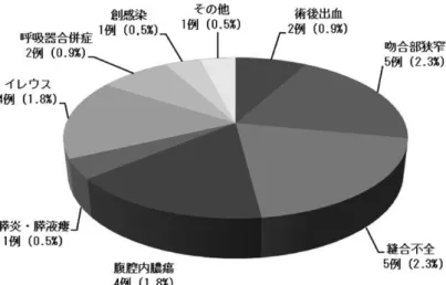 図 8 教室における腹腔鏡下胃癌手術症例の術後合併症