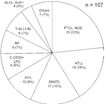 Table 1  Outcomes of immunophenotyping using immunohistochemistry according to the subtypes stated in the 4th edi- Table 1  Outcomes of immunophenotyping using immunohistochemistry according to the subtypes stated in the 4th edi-tion of the World Health Or