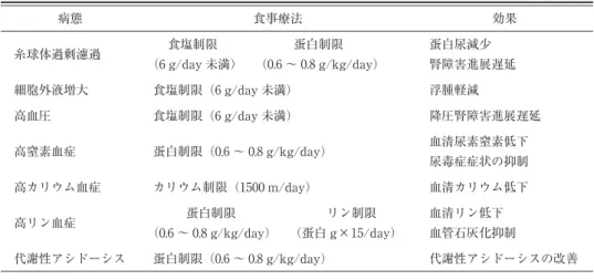表 1　腎疾患の病態と食事療法の基本 病態 食事療法 効果 糸球体過剰濾過   食塩制限  蛋白制限 （6 g/day 未満）　　（0.6 ～ 0.8 g/kg/day） 蛋白尿減少 腎障害進展遅延 細胞外液増大 食塩制限（6 g/day 未満） 浮腫軽減 高血圧 食塩制限（6 g/day 未満） 降圧腎障害進展遅延 高窒素血症 蛋白制限（0.6 ～ 0.8 g/kg/day） 血清尿素窒素低下 尿毒症症状の抑制 高カリウム血症 カリウム制限（1500 m/day） 血清カリウム低下 高リン血症 蛋白制限 