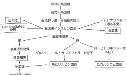 表 3　75g 糖負荷試験による妊娠糖尿病の診断基準 （日本糖尿病学会，日本産科婦人科学会） 静脈血漿ブドウ糖値 負荷前値 ≧ 100 mg/dL 負荷後 1 時間値 ≧ 180 mg/dL 負荷後 2 時間値 ≧ 150 mg/dL うち 2 点以上を満たすもの