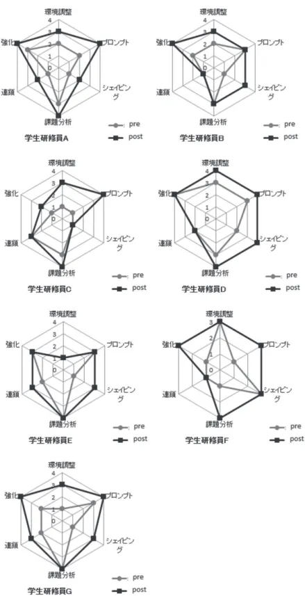 図 2  基本的な行動支援技法の知識に関する pre と post の学生による評価 図2　基本的な行動支援技法の知識に関する pre と post の学生による評価