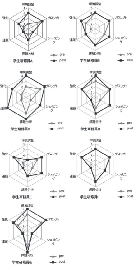 図 3  基本的な行動支援技法の習得に関する pre と post の学生による評価  図3　基本的な行動支援技法の習得に関する pre と post の学生による評価