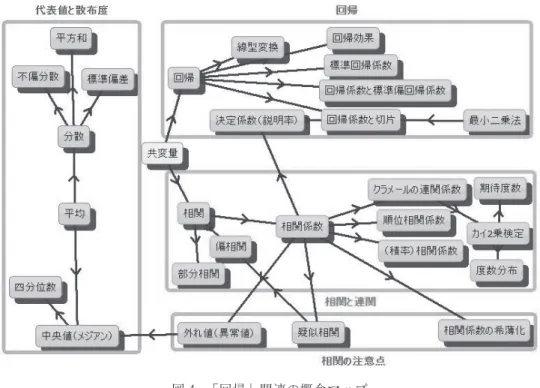 図 ４   「 回 帰 」 関 連 の 概 念 マ ッ プ  