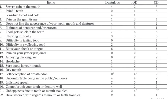 Table  5 People with problems in the examination of oral problems  （10 people after matching） .