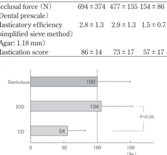 Fig.  3  Evaluation of masticatory function  （simplified  sieve method）.