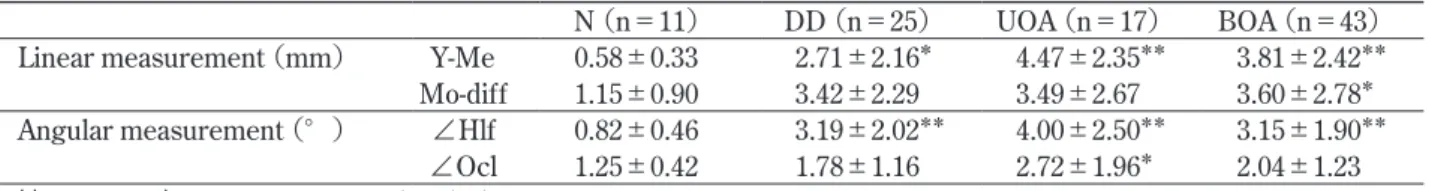 Table  2 Mean and standard deviation of the measurement values in each group.