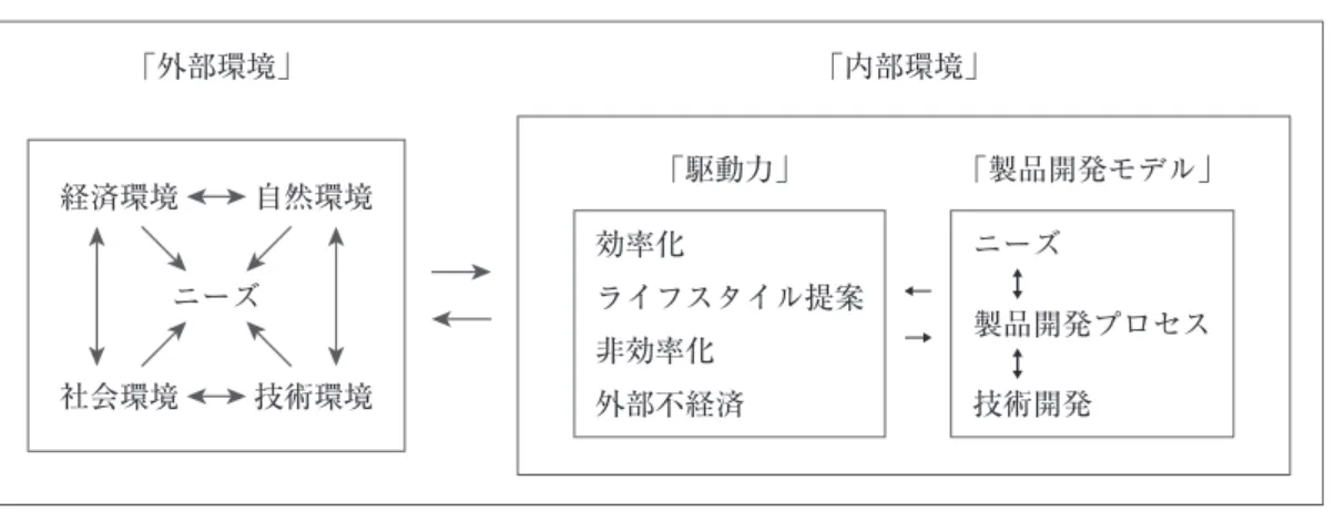 図 １ ．長期的製品開発モデル