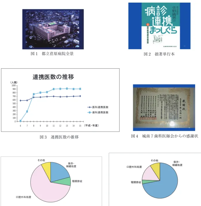 図 5 3 非紹介患者の希望する治療図1 都立荏原病院全景 図 2 拙著単行本図4 城南 7 歯科医師会からの感謝状ㅪ៤කᢙ䈱ផ⒖010020030040050060070080090010006789101112131415䋨ᐔᚑ䊶ᐕᐲ䋩䋨ੱᢙ䋩ක⑼ㅪ៤කᢙᱤ⑼ㅪ៤කᢙ図3 連携医数の推移଻ሽ䊶⵬✄ಣ⟎㗶㑐▵∝ญ⣧ᄖ⑼ಣ⟎䈠䈱ઁ㗶㑐▵∝଻ሽ䊶ญ⣧ᄖ⑼ಣ⟎⵬✄ಣ⟎䈠䈱ઁ଻ሽ䊶⵬✄ಣ⟎㗶㑐▵∝ญ⣧ᄖ⑼ಣ⟎䈠䈱ઁ図5 1 紹介患者の希望する治療図 5 2 院内他科依頼の患者が希望する治療 （スキャンデータの出典