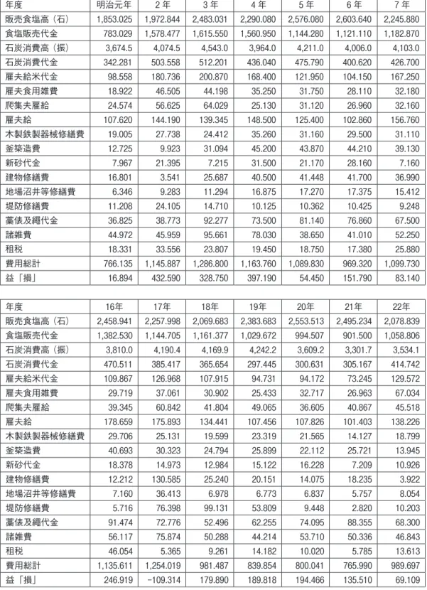 表 １ 　野﨑家製塩営業統計表 年度 明治元年 ２ 年 3 年 4 年 5 年 6 年 7 年 販売食塩高 （石） １,853.0２5 １,97２.844 ２,483.03１ ２,２90.080 ２,576.080 ２,603.640 ２,２45.880 食塩販売代金 783.0２9 １,578.477 １,6１5.550 １,560.950 １,１44.２80 １,１２１.１１0 １,１8２.870 石炭消費高 （振） 3,674.5 4,074.5 4,543.0 3,964.0 4,２１１.0 4,0