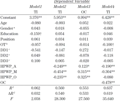 Table 3. Regression Result: three sub-dimensions of HPWP (n=257) Dependent Variable