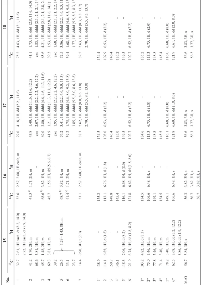 Table 1-1    1H and 13C NMR spectral data of 15 – 18 (in methanol-d 4, 500 and 125 MHz)