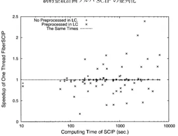 図 4. Relative computing time ratio of FiberSCIP compared to SCIP . たグラフを図 4 に示す．図 4 より，1 回の前処理のケースが，SCIP とほとんど同じ振る舞いを するのに対して，2 回の前処理を行った結果の振る舞いはインスタンスによって大きく異なり， 2 回の前処理のオーバーヘッドはあるが，それが必ずしも減速に繋がるわけではなく，加速す るケースもかなりあることがわかる．2 回の前処理を行うということは，1 回の前処理とはソ ルバのア