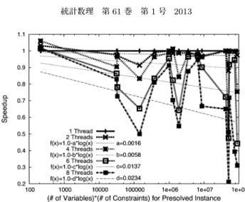 図 5. Relative computing time ratio of FiberSCIP for each number of Solver threads used