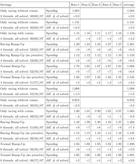 表 6. Summary of speedups.