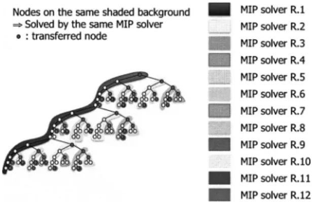 図 1. Parallel search tree generated by ParaSCIP and FiberSCIP.