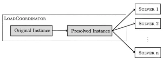 図 3. Initialization step.
