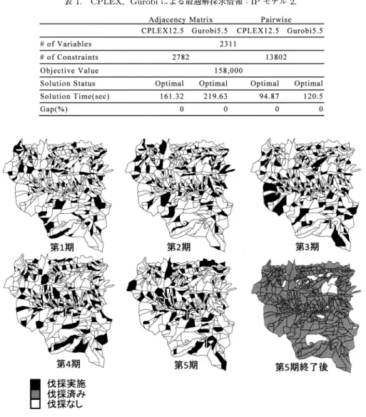 表 1. CPLEX，Gurobi による最適解探求情報：IP モデル 2． 図 3. 隣接制約下の最適伐採パターン． 整数計画ソルバは高速に最適解を得ることが多いとされている．そこで，tight な定式を与える ために，隣接制約は（3.7）式を，pairwise の形の制約式で与えた場合も考慮した．pairwise の形 の制約式とは，全ての a k,l = 1 に対応する ( x k,l ,x l,k ) に対して，x k,l + x l,k ≤ 1 となる制約式を 与えるということである．この結果，本
