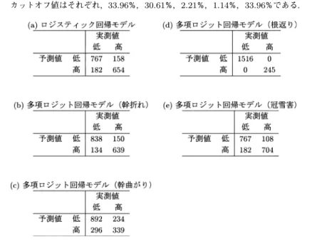 表 4. 高・低リスクの判別．カットオフ値は，各災害発生確率の平均を用いた．表（a） – （e）の カットオフ値はそれぞれ，33.96％，30.61％，2.21％，1.14％，33.96％である．