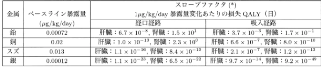 表 8. ベースライン暴露量からの単位暴露量増加（1 µ g / kg / day）あたりの損失 QALY （日）． （*）ベースライン暴露量を 1％増加させて損失 QALY 増加を調べ，増加分を 1µg/kg/day あたりに換算した． ここでは，参照物質の用量反応関係については，経口経路と吸入経路とで同じものを用いて いる．これは，評価エンドポイントとして，主要臓器（肝臓と腎臓）への影響を用いており，暴 露経路による有害性に質的相違は存在していないと仮定している．加えて，ベースライン暴露 量としては，経