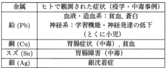 表 1. 報告された各金属での有害性情報（経口暴露）．