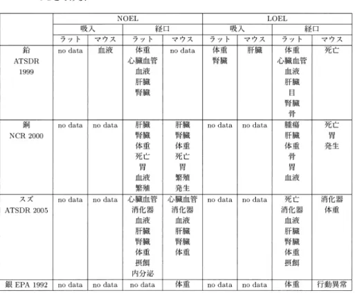 表 3. 各金属の動物試験において報告されたエンドポイント．ここで NOEL （No-Observable- （No-Observable-Eﬀect Level）は無影響量，LOEL（Lowest-Observable-（No-Observable-Eﬀect Level）は最小影響量 のことである． 3